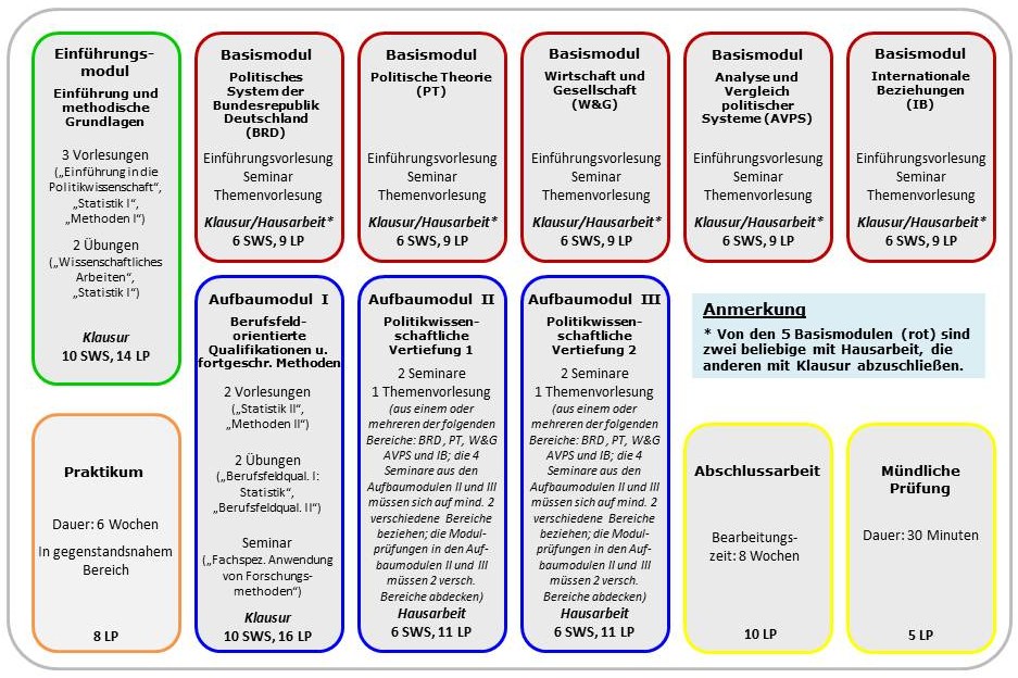 Module B.A. Kernfach | Institut Für Politikwissenschaft